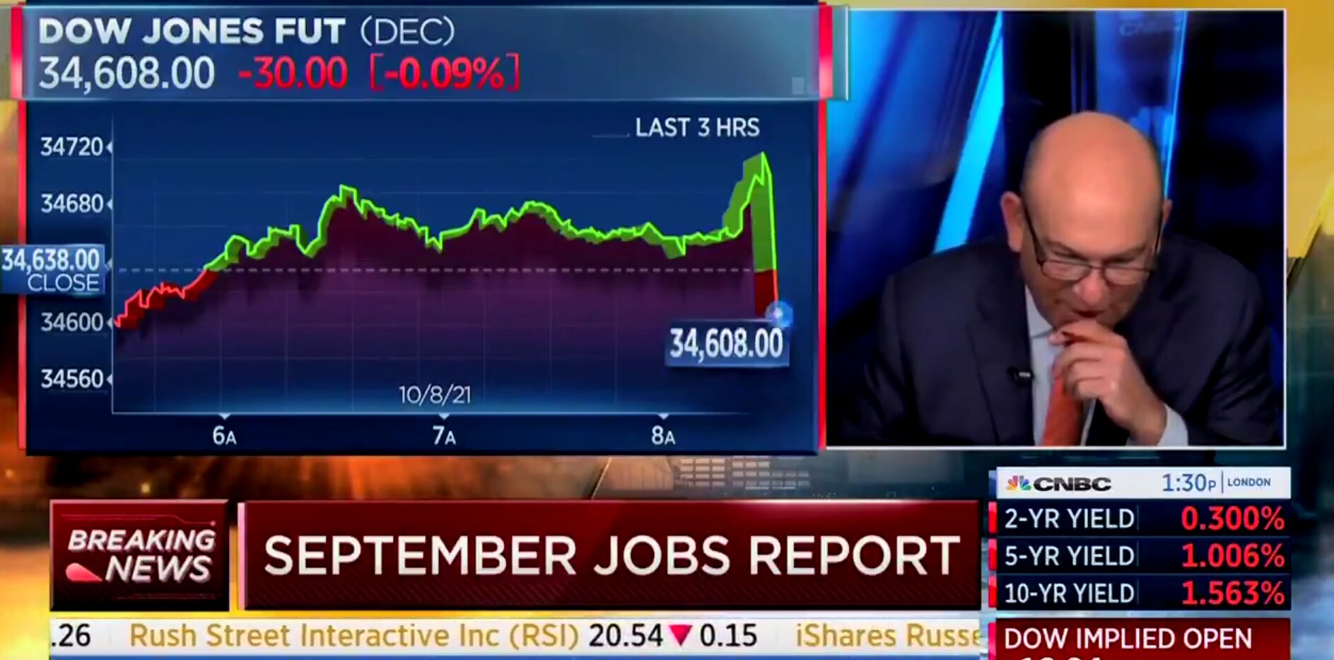 ‘Wow’: CNBC Hosts Shocked by September’s Jobs Report