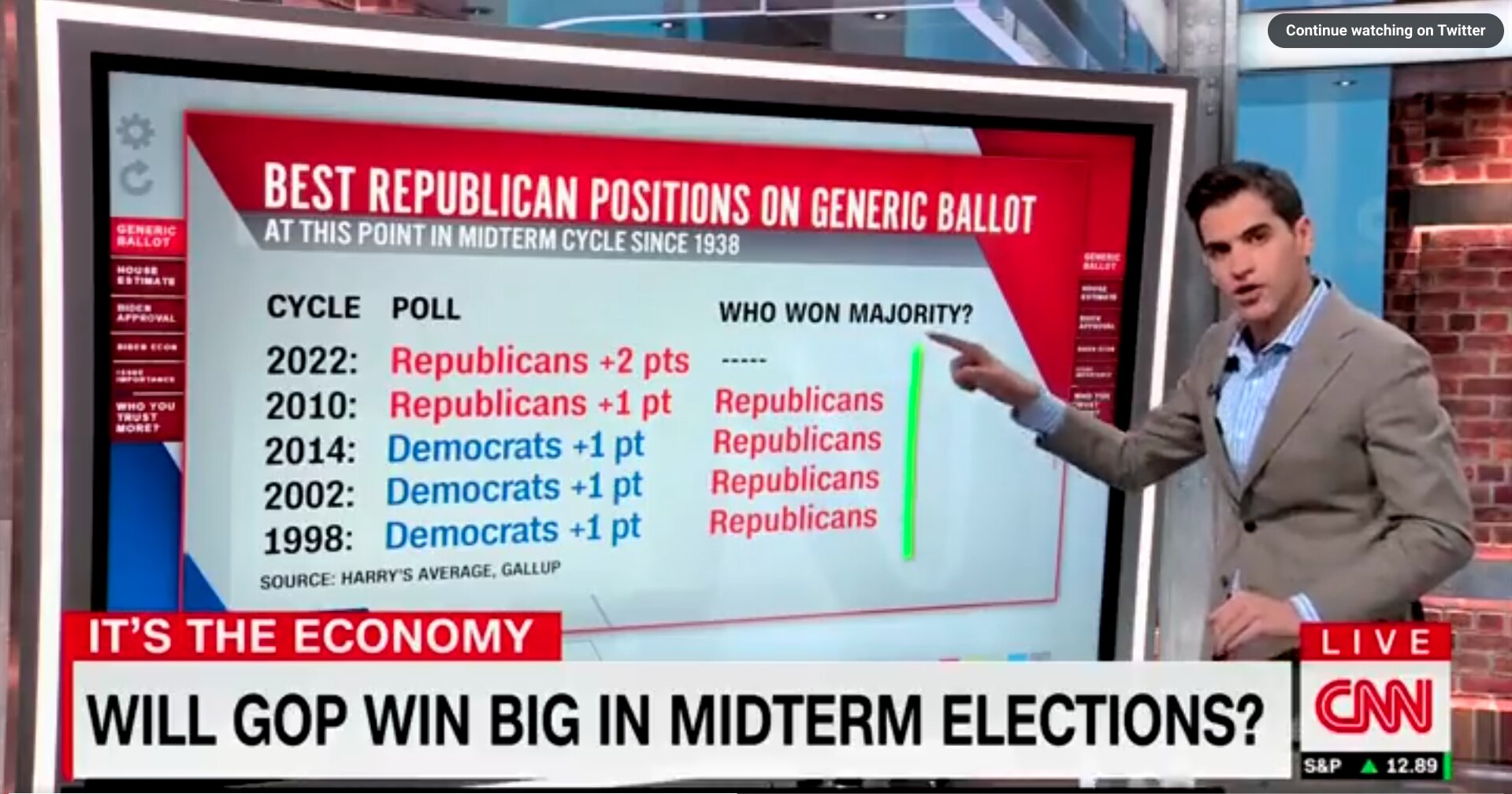 CNN: Republicans Are in the ‘Best Position’ Ahead of Midterms in Over 80 Years