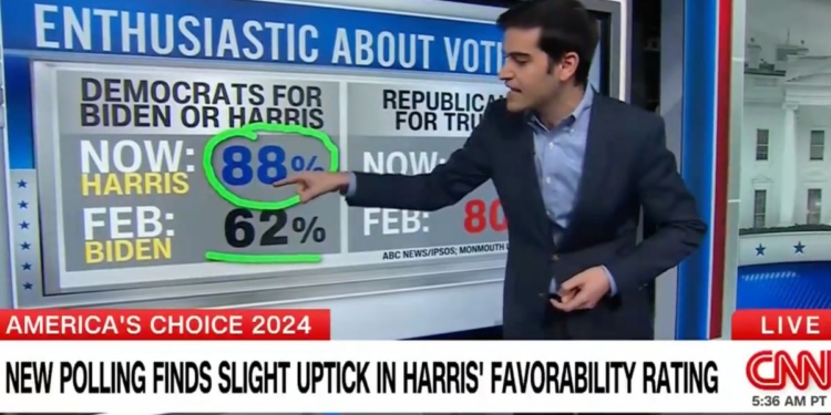 ‘Woof’: CNN Polling Expert Highlights 26 Point Jump in Dem Enthusiasm for Voting After Biden Stepped Aside