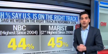 Americans Who Believe US is ‘on the Right Track’ is ‘Through the Roof’: Polls