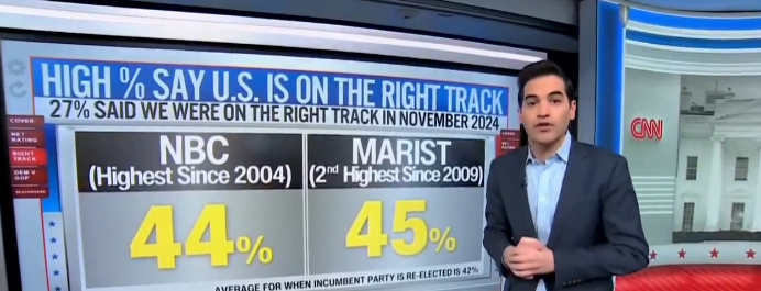 Americans Who Believe US is ‘on the Right Track’ is ‘Through the Roof’: Polls