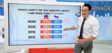 NBC’s Steve Kornacki Breaks Down New Poll Showing Declining Trend Of Feeling Proud To Be American