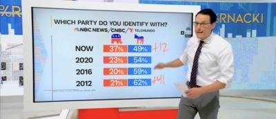 NBC’s Steve Kornacki Breaks Down New Poll Showing Declining Trend Of Feeling Proud To Be American
